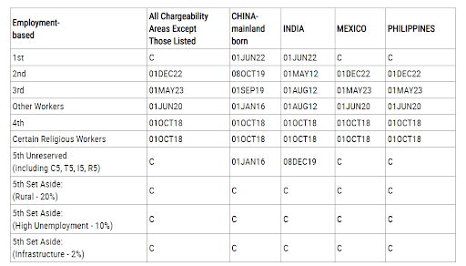 Cập nhật visa Bulletin